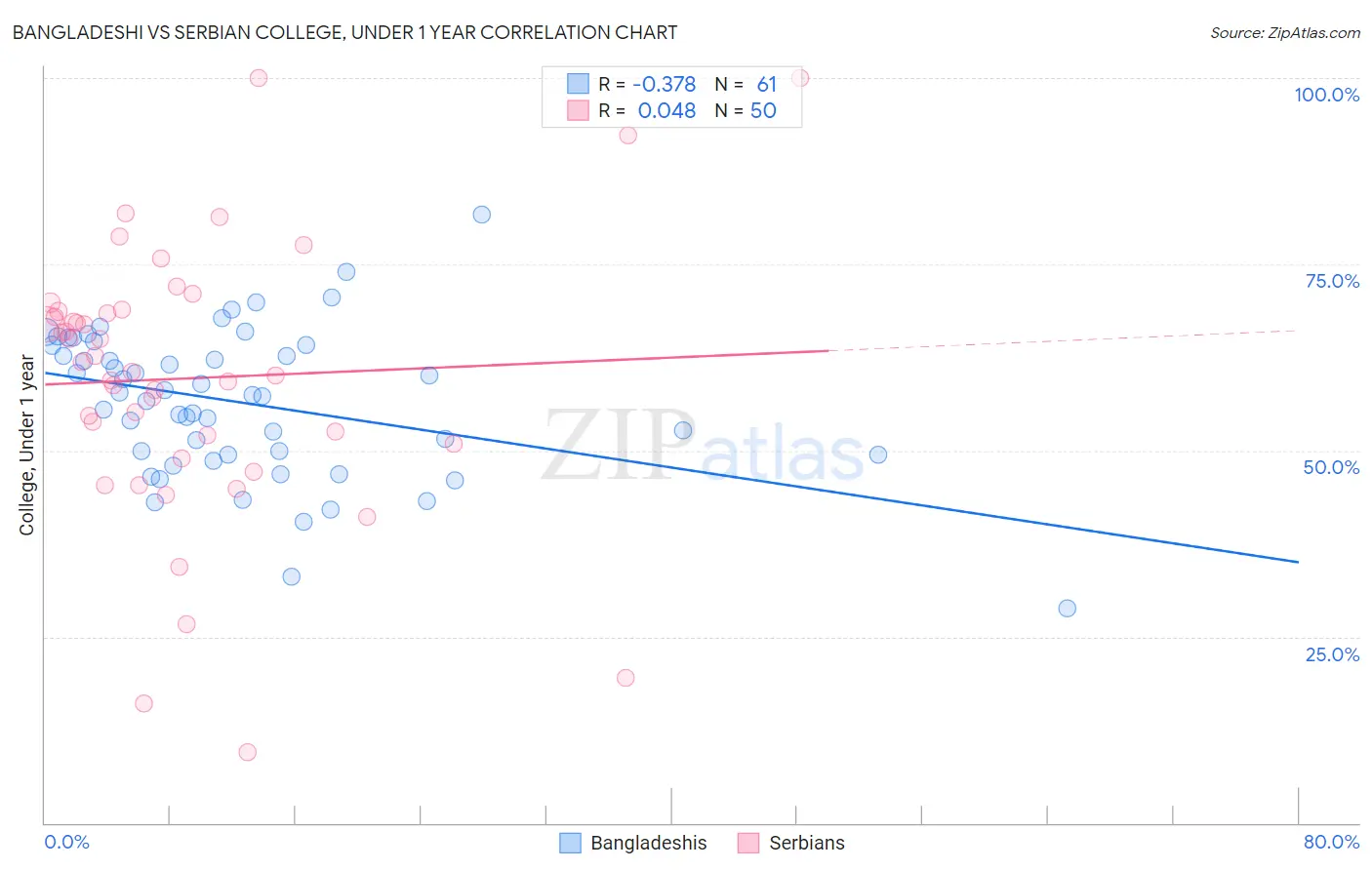 Bangladeshi vs Serbian College, Under 1 year