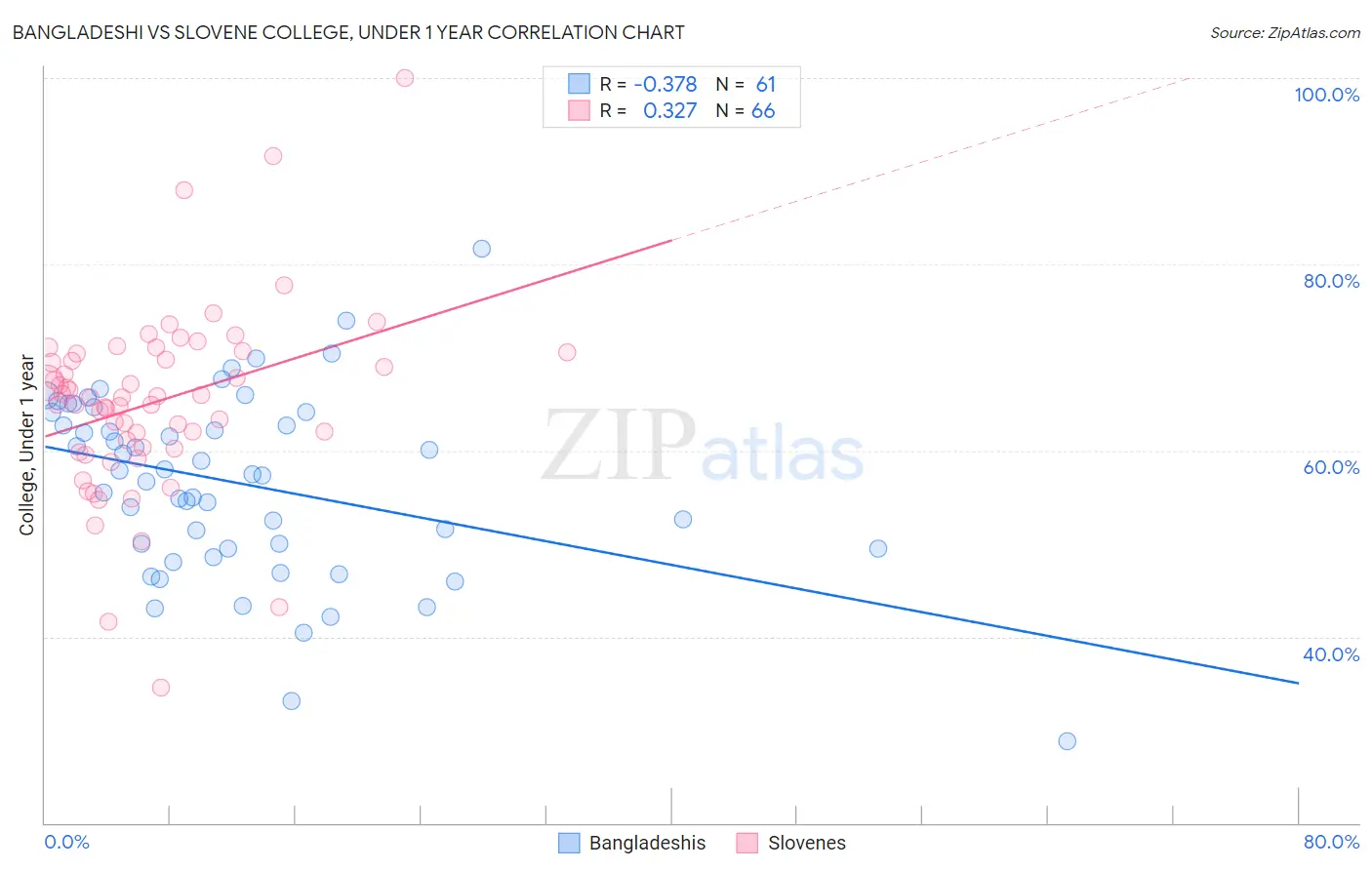Bangladeshi vs Slovene College, Under 1 year