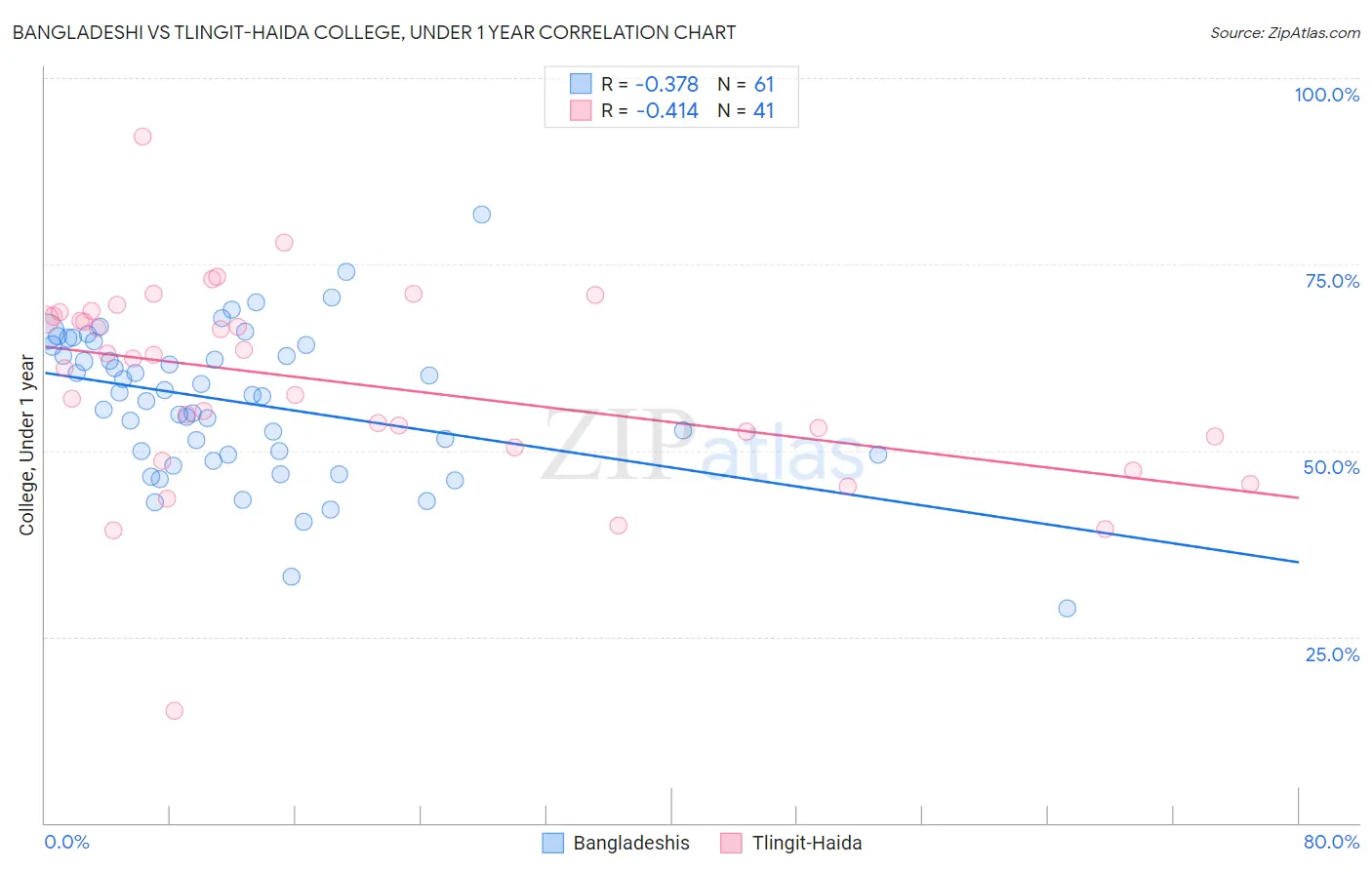 Bangladeshi vs Tlingit-Haida College, Under 1 year