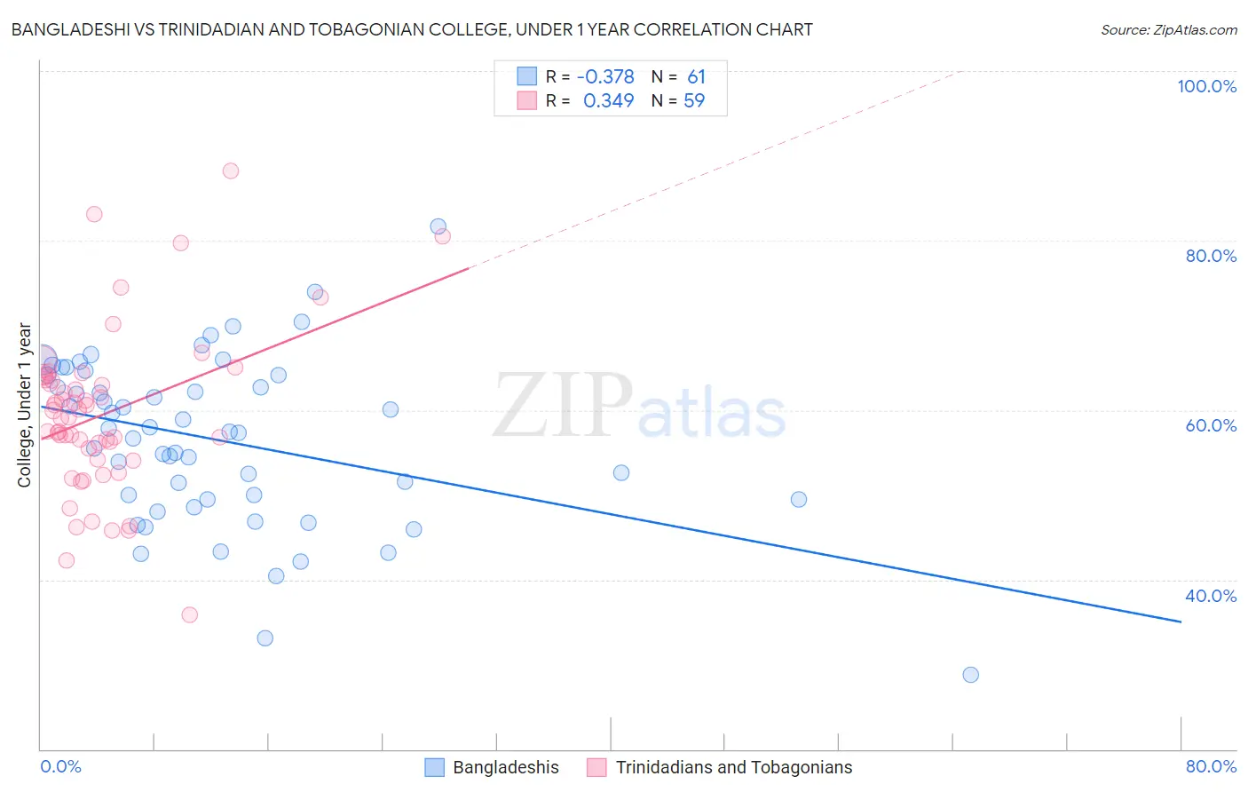 Bangladeshi vs Trinidadian and Tobagonian College, Under 1 year