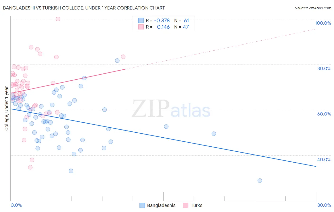 Bangladeshi vs Turkish College, Under 1 year