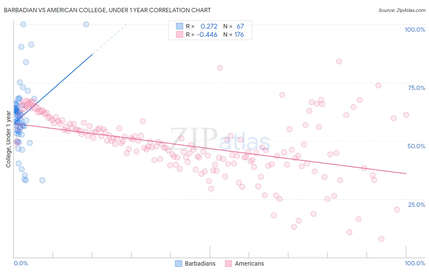 Barbadian vs American College, Under 1 year