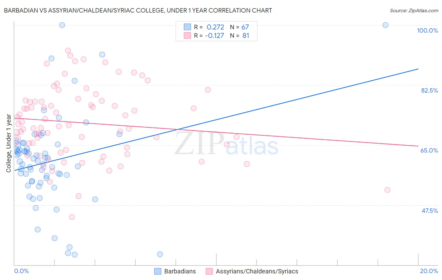Barbadian vs Assyrian/Chaldean/Syriac College, Under 1 year
