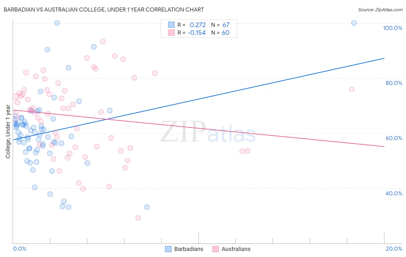 Barbadian vs Australian College, Under 1 year