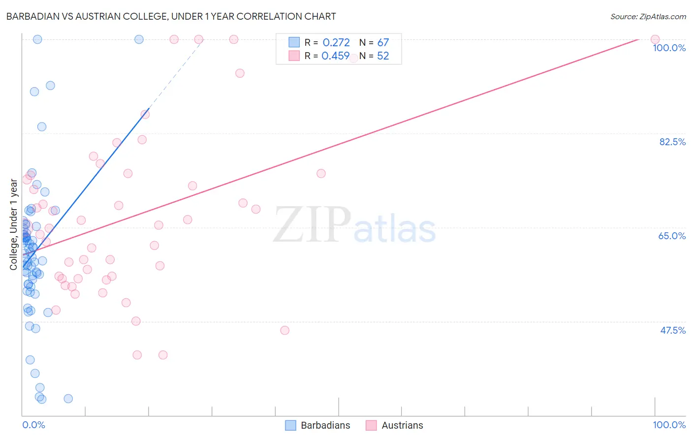 Barbadian vs Austrian College, Under 1 year