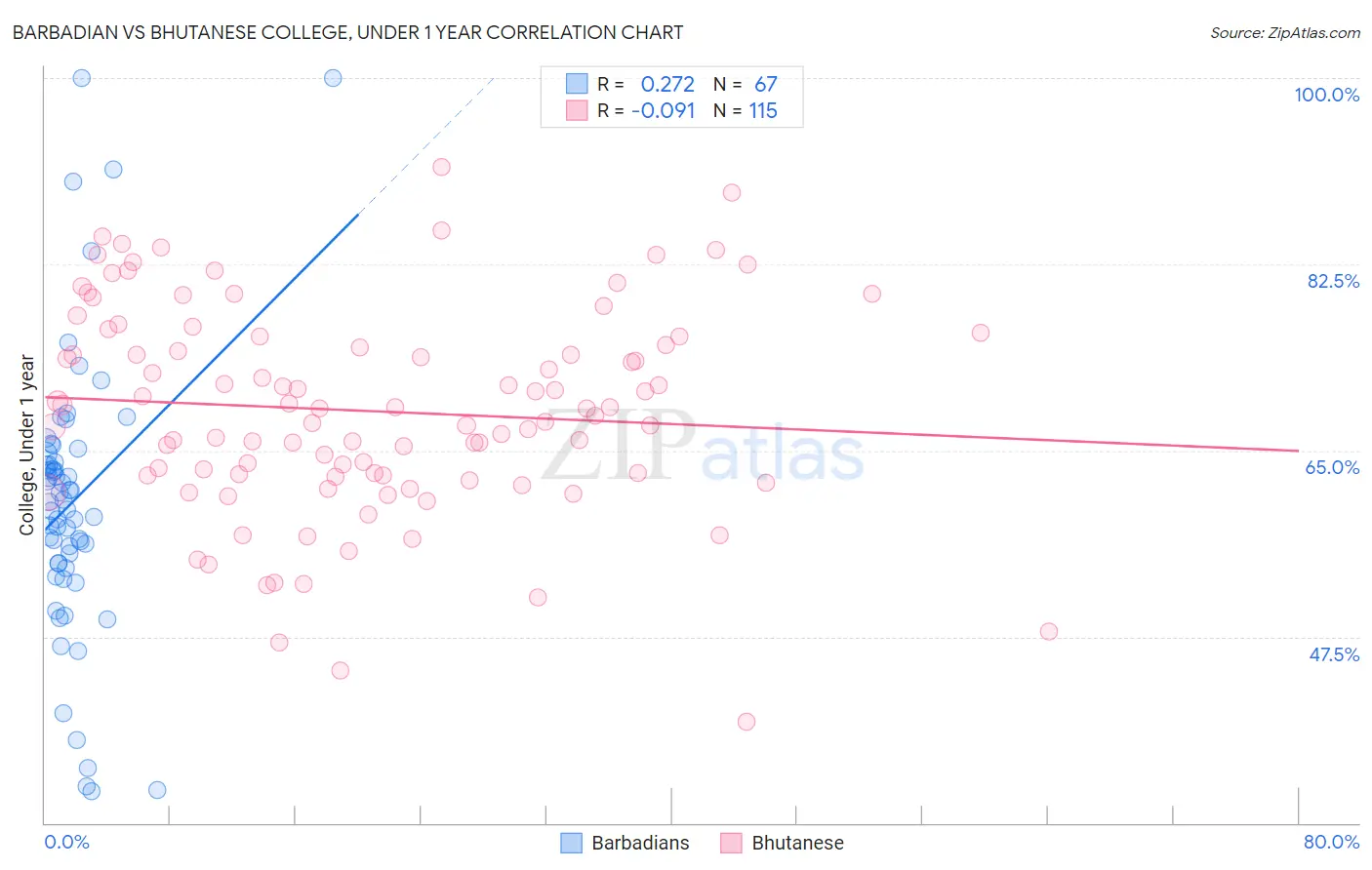 Barbadian vs Bhutanese College, Under 1 year