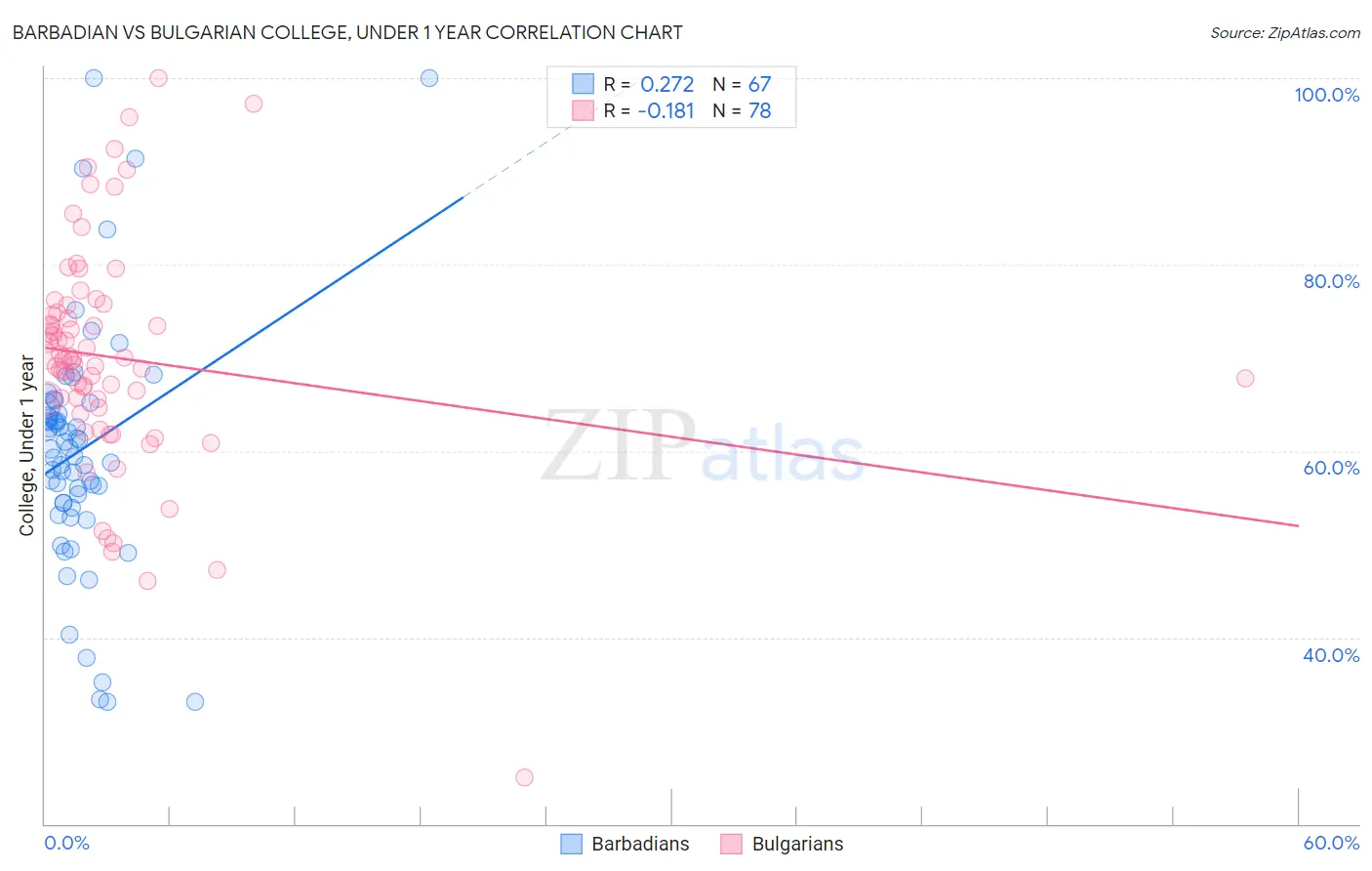 Barbadian vs Bulgarian College, Under 1 year