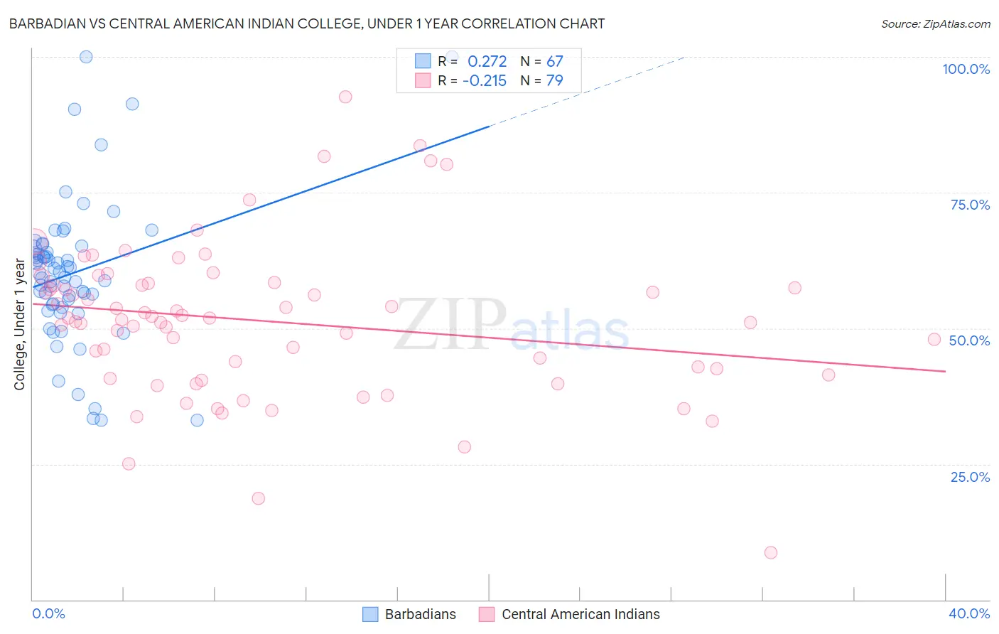 Barbadian vs Central American Indian College, Under 1 year