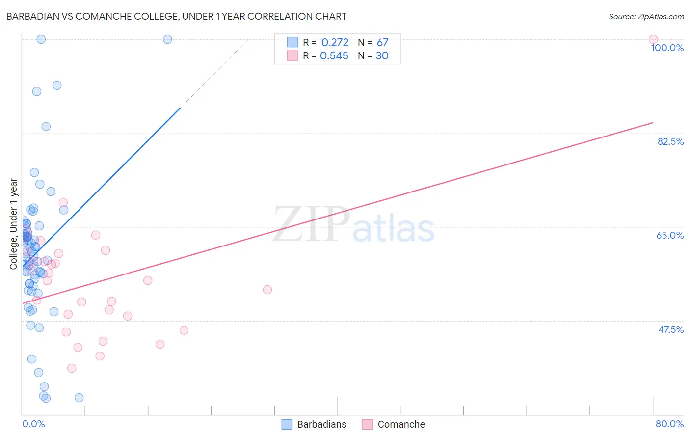 Barbadian vs Comanche College, Under 1 year