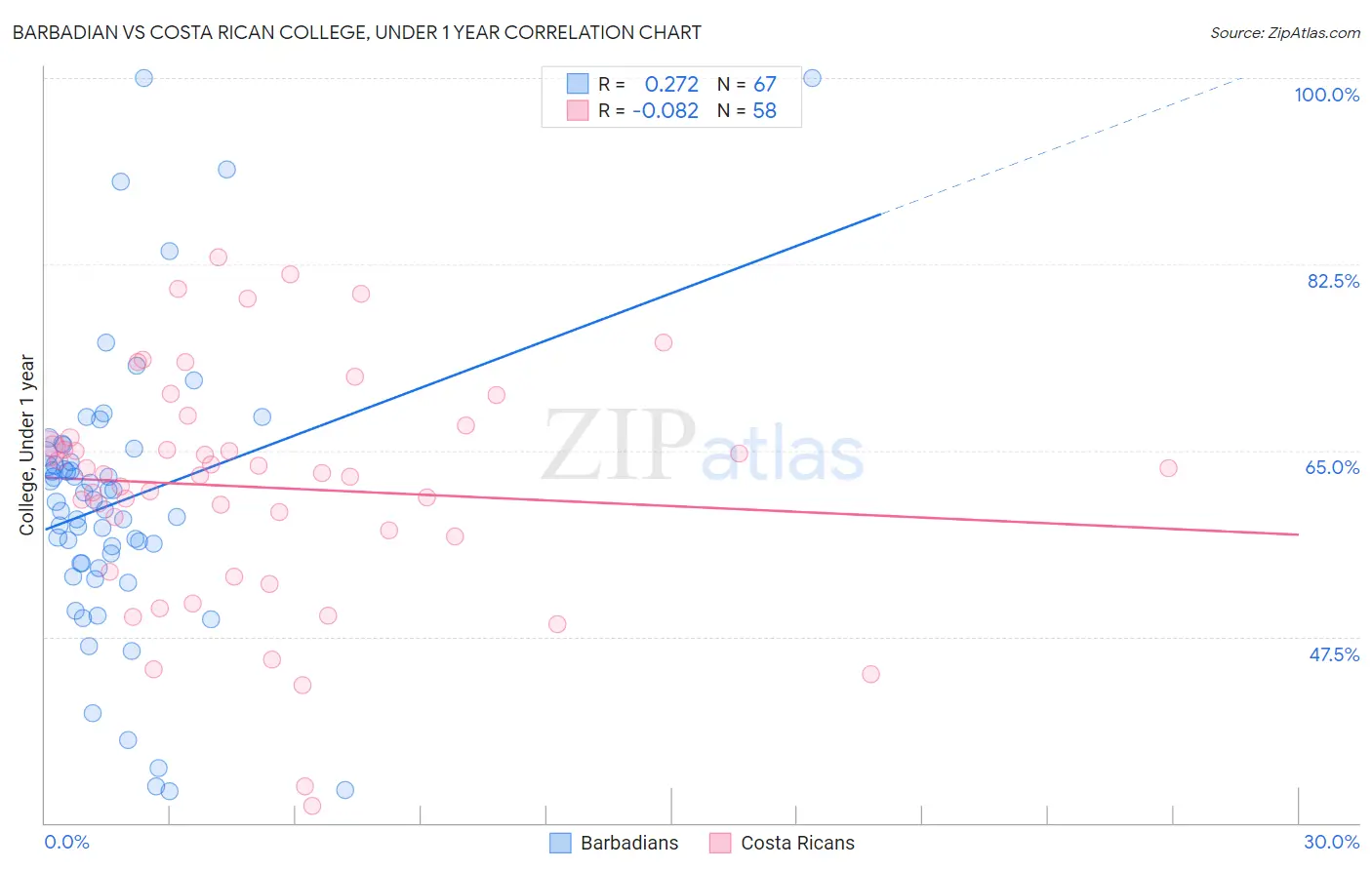 Barbadian vs Costa Rican College, Under 1 year