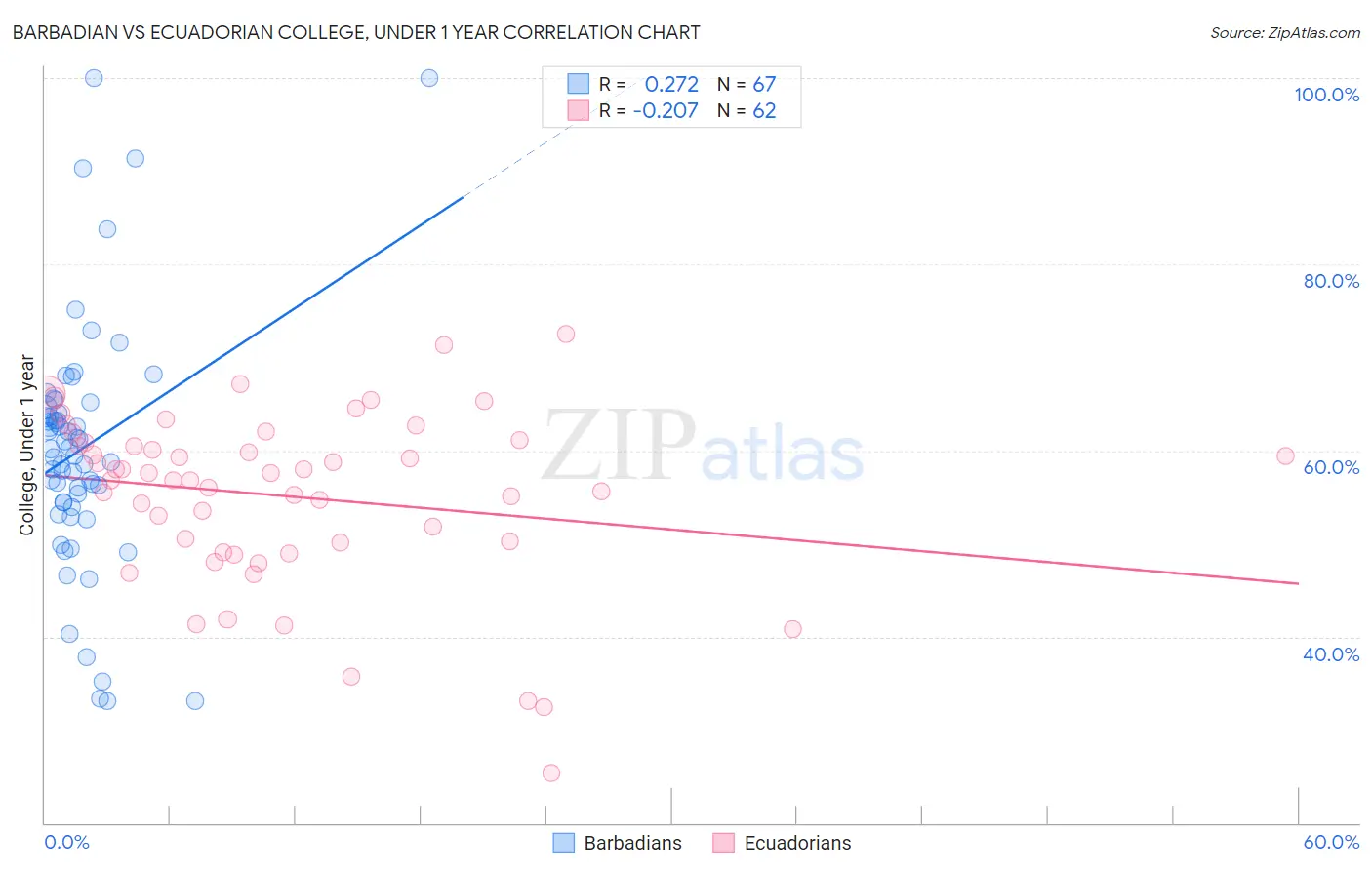 Barbadian vs Ecuadorian College, Under 1 year
