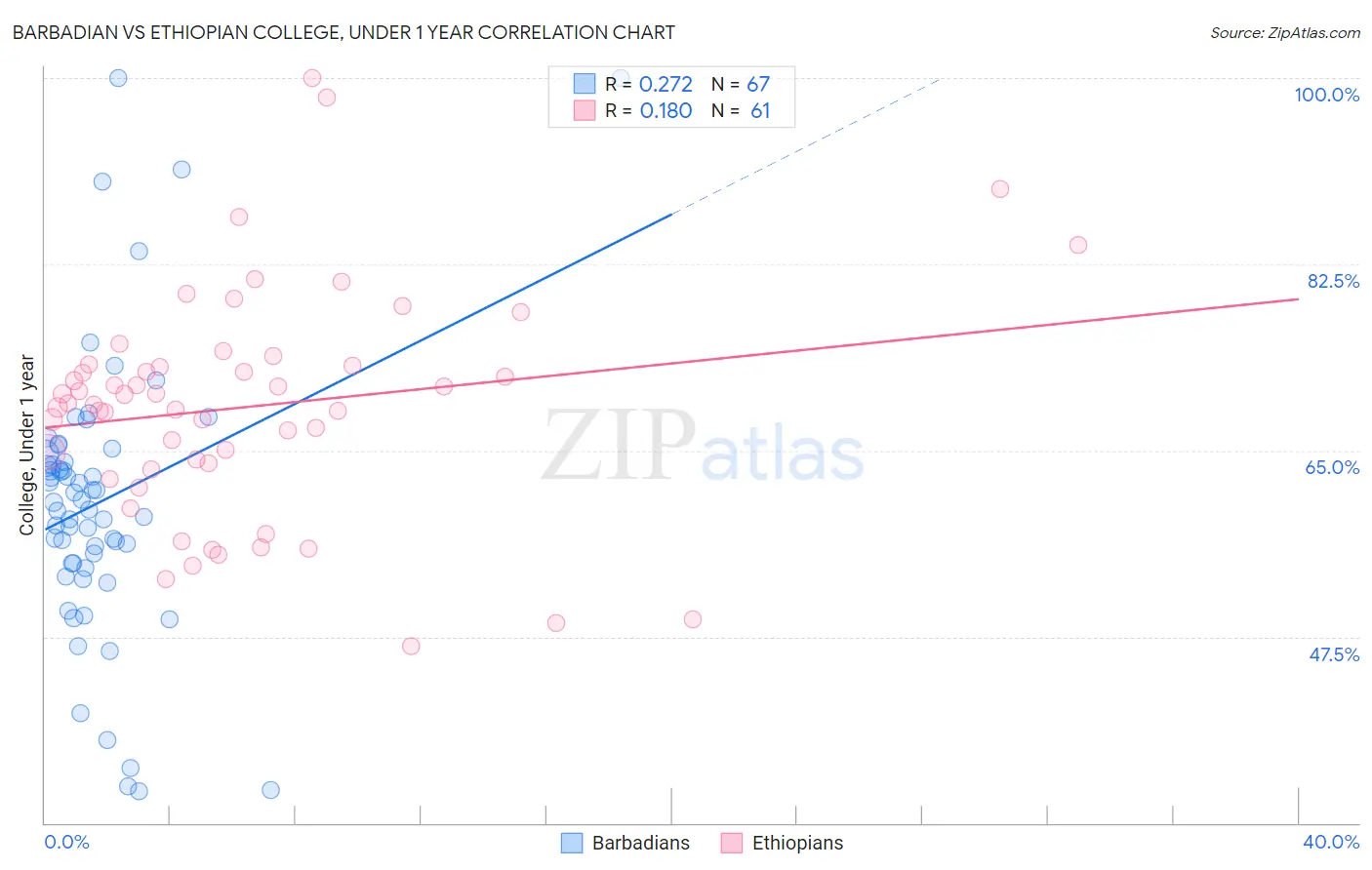 Barbadian vs Ethiopian College, Under 1 year