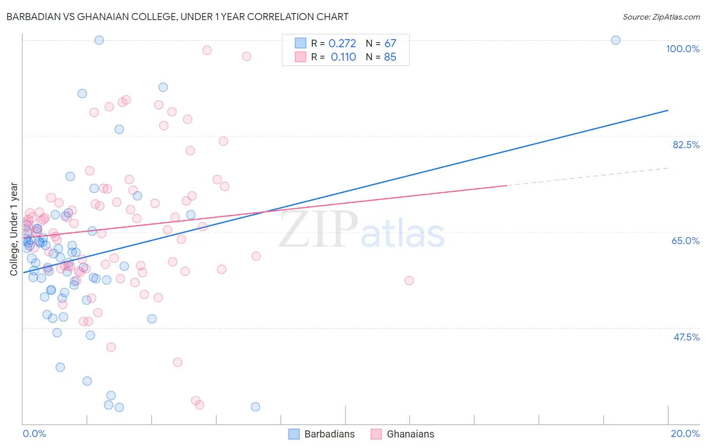 Barbadian vs Ghanaian College, Under 1 year