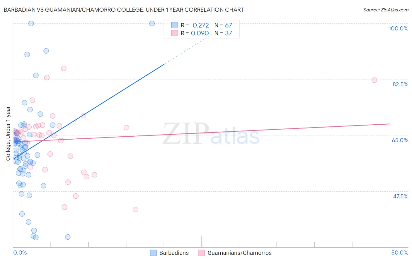 Barbadian vs Guamanian/Chamorro College, Under 1 year