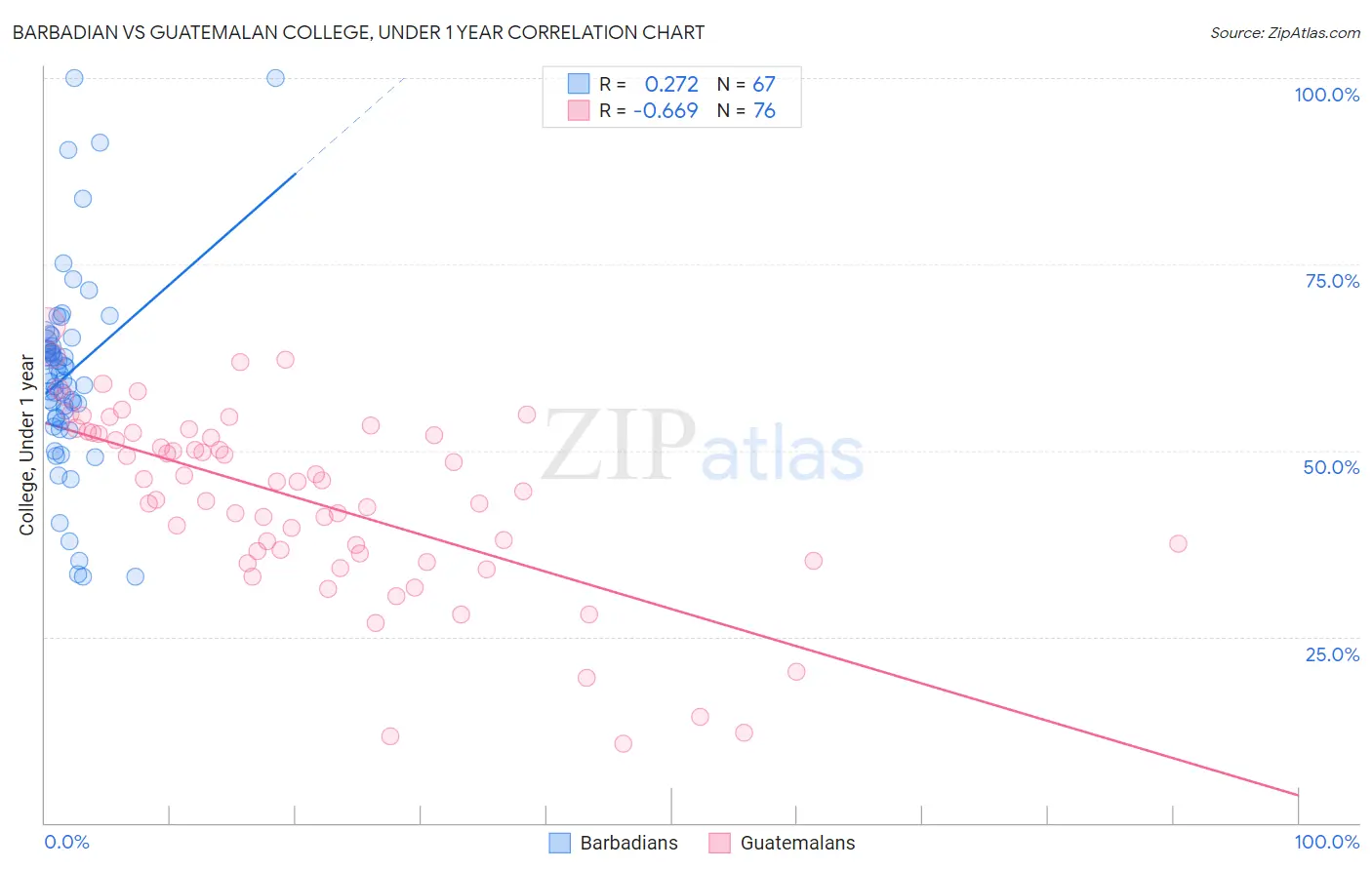 Barbadian vs Guatemalan College, Under 1 year