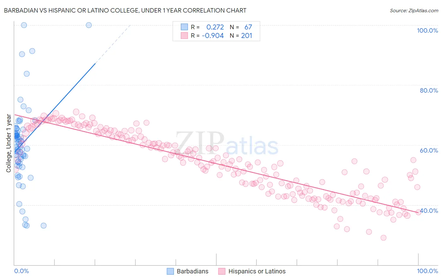 Barbadian vs Hispanic or Latino College, Under 1 year