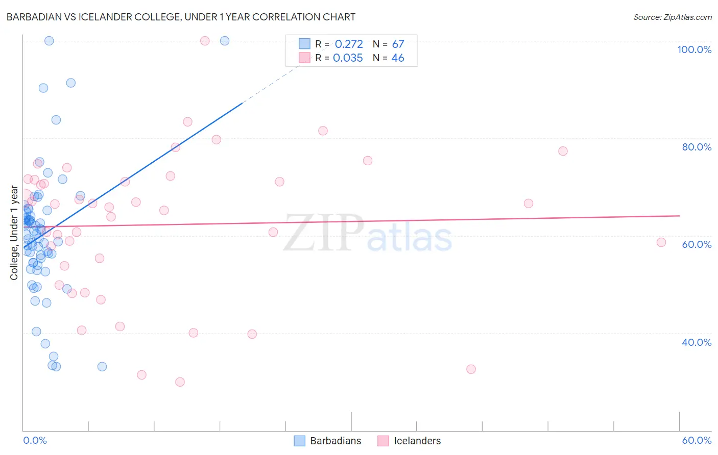 Barbadian vs Icelander College, Under 1 year