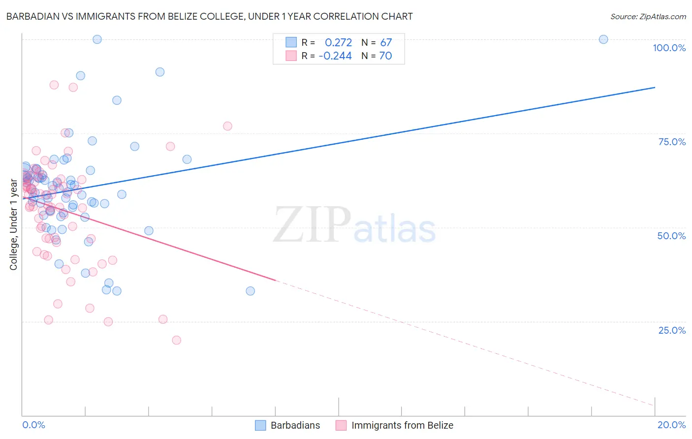 Barbadian vs Immigrants from Belize College, Under 1 year