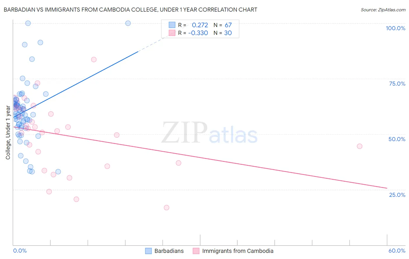 Barbadian vs Immigrants from Cambodia College, Under 1 year