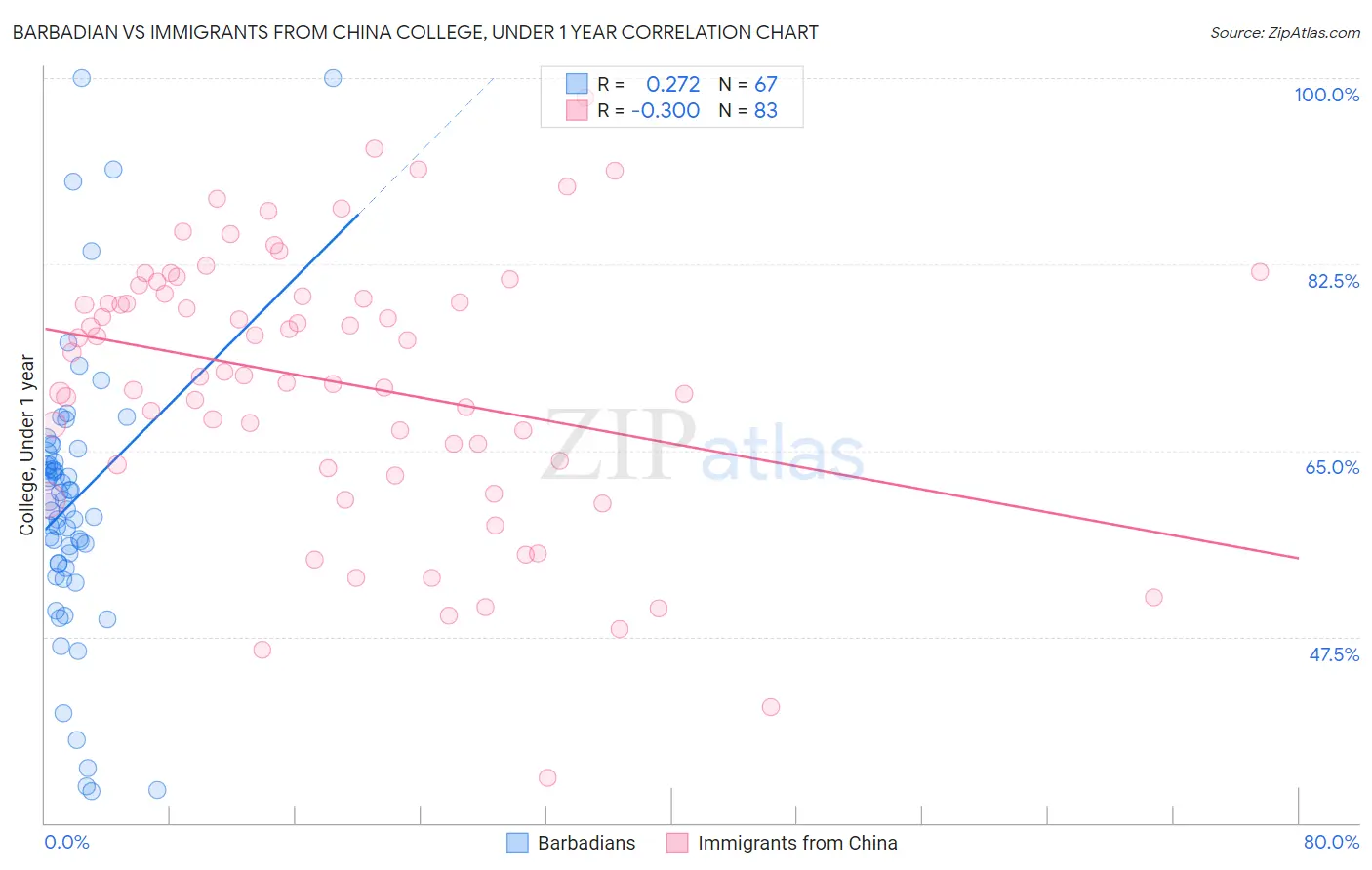 Barbadian vs Immigrants from China College, Under 1 year
