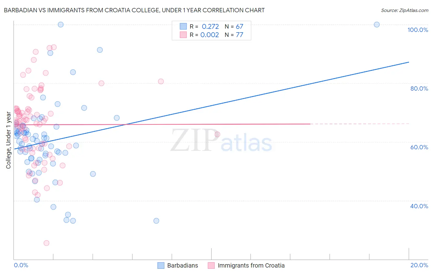 Barbadian vs Immigrants from Croatia College, Under 1 year