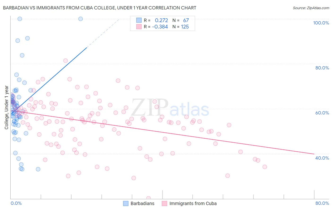 Barbadian vs Immigrants from Cuba College, Under 1 year