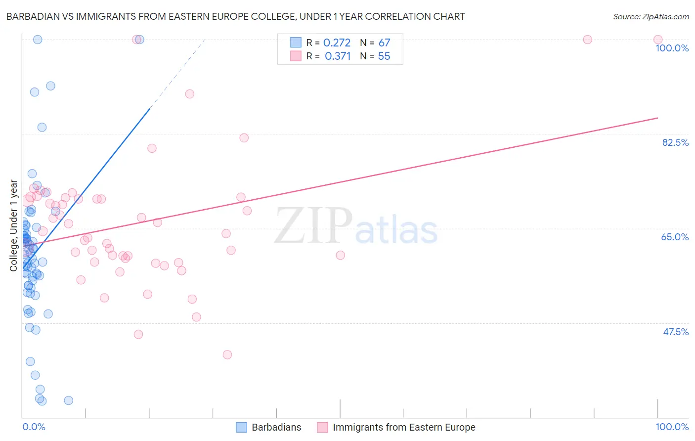 Barbadian vs Immigrants from Eastern Europe College, Under 1 year