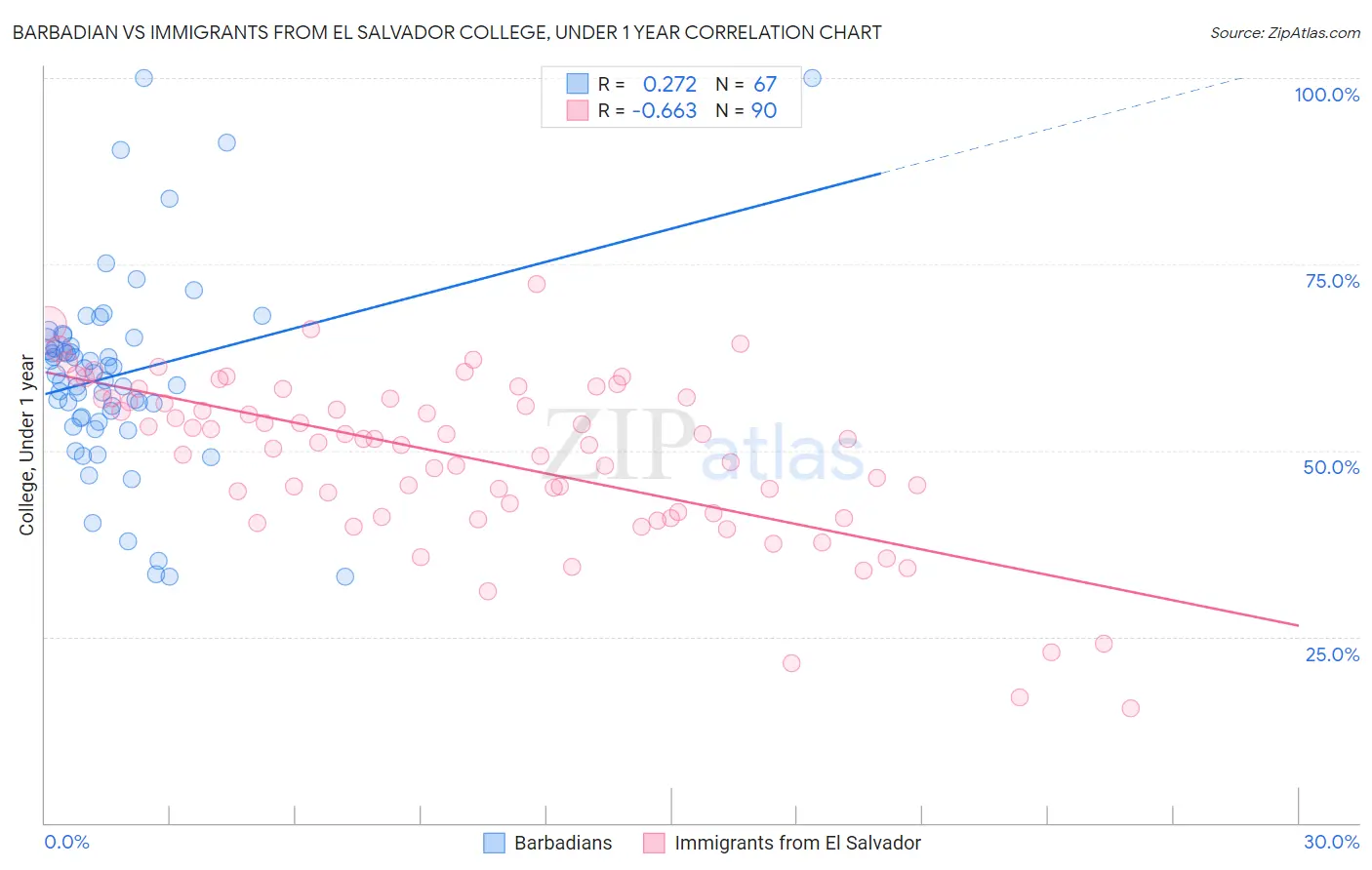 Barbadian vs Immigrants from El Salvador College, Under 1 year