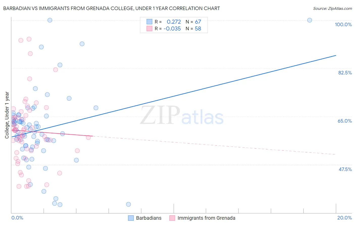 Barbadian vs Immigrants from Grenada College, Under 1 year