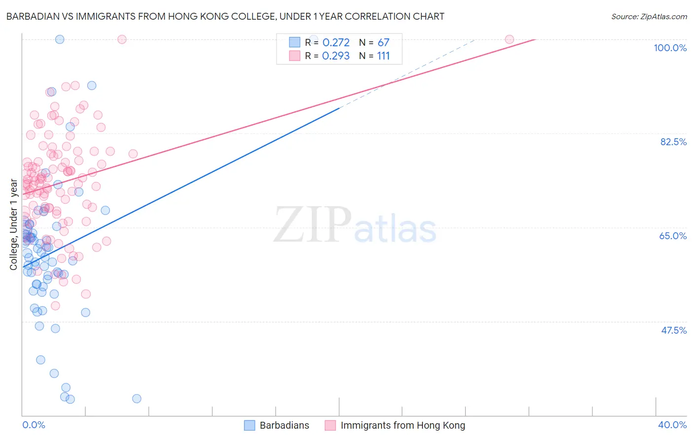 Barbadian vs Immigrants from Hong Kong College, Under 1 year