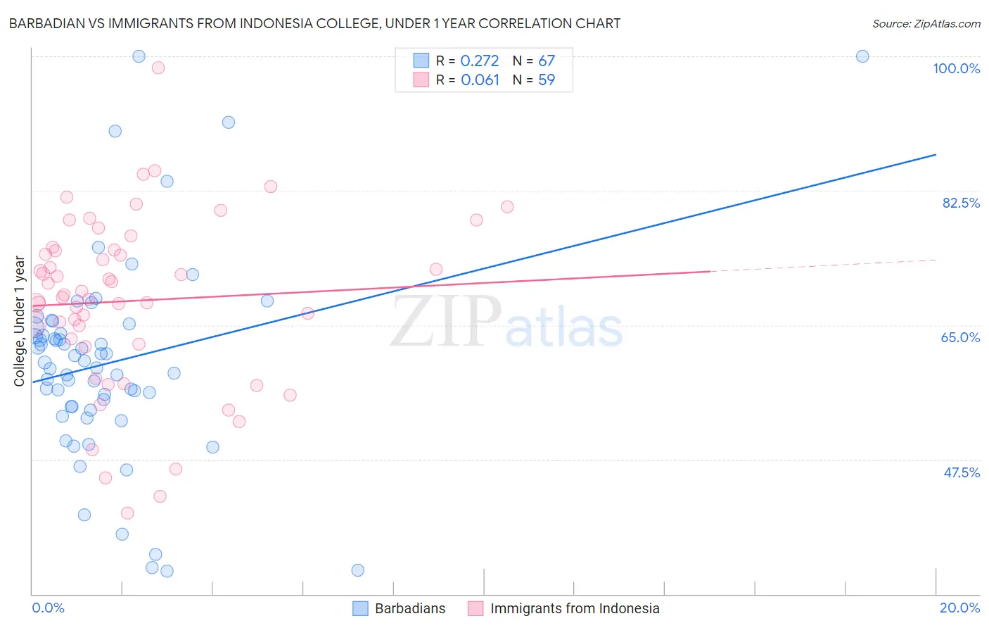 Barbadian vs Immigrants from Indonesia College, Under 1 year