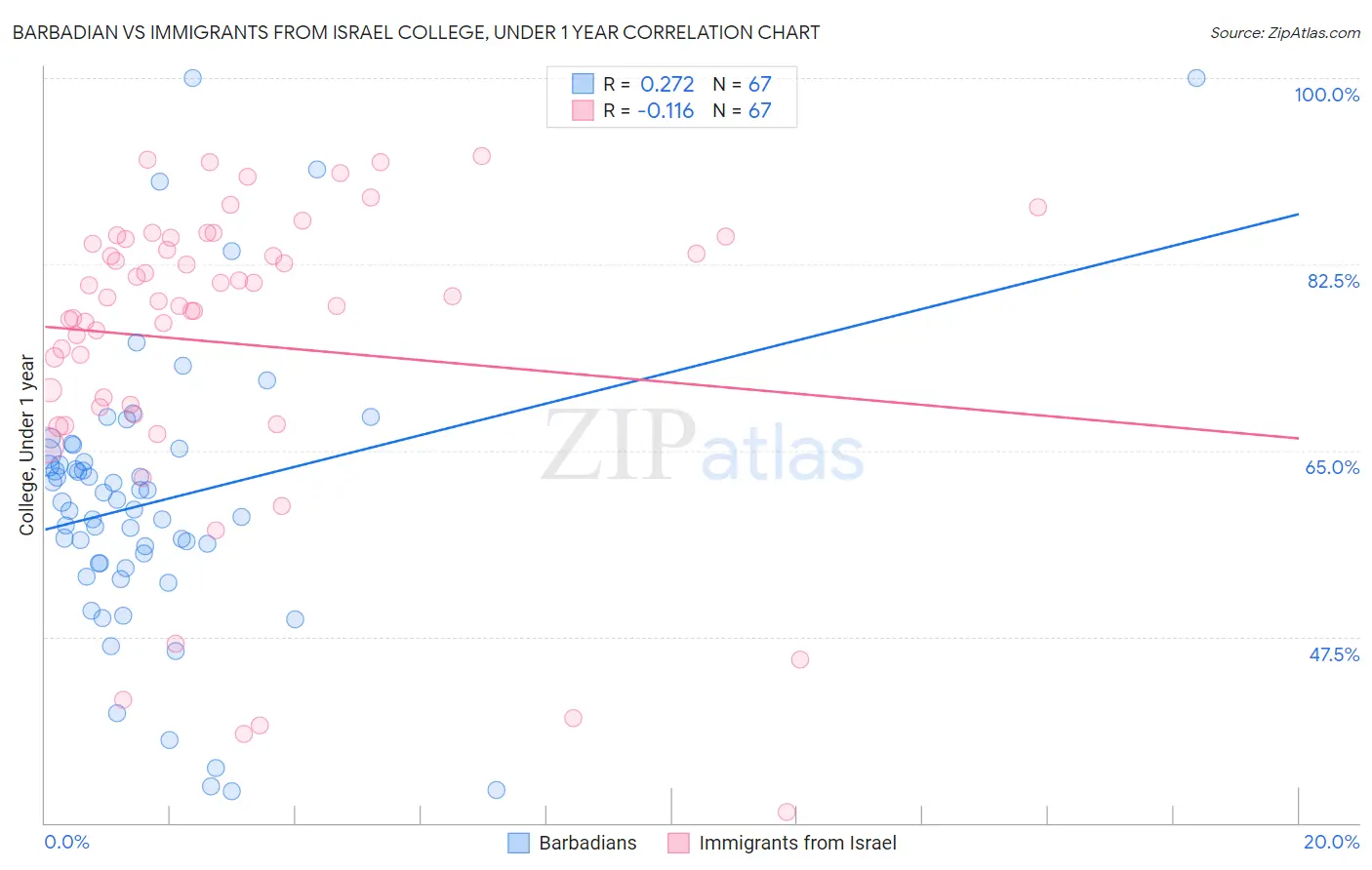 Barbadian vs Immigrants from Israel College, Under 1 year