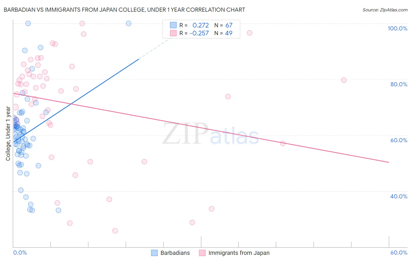 Barbadian vs Immigrants from Japan College, Under 1 year