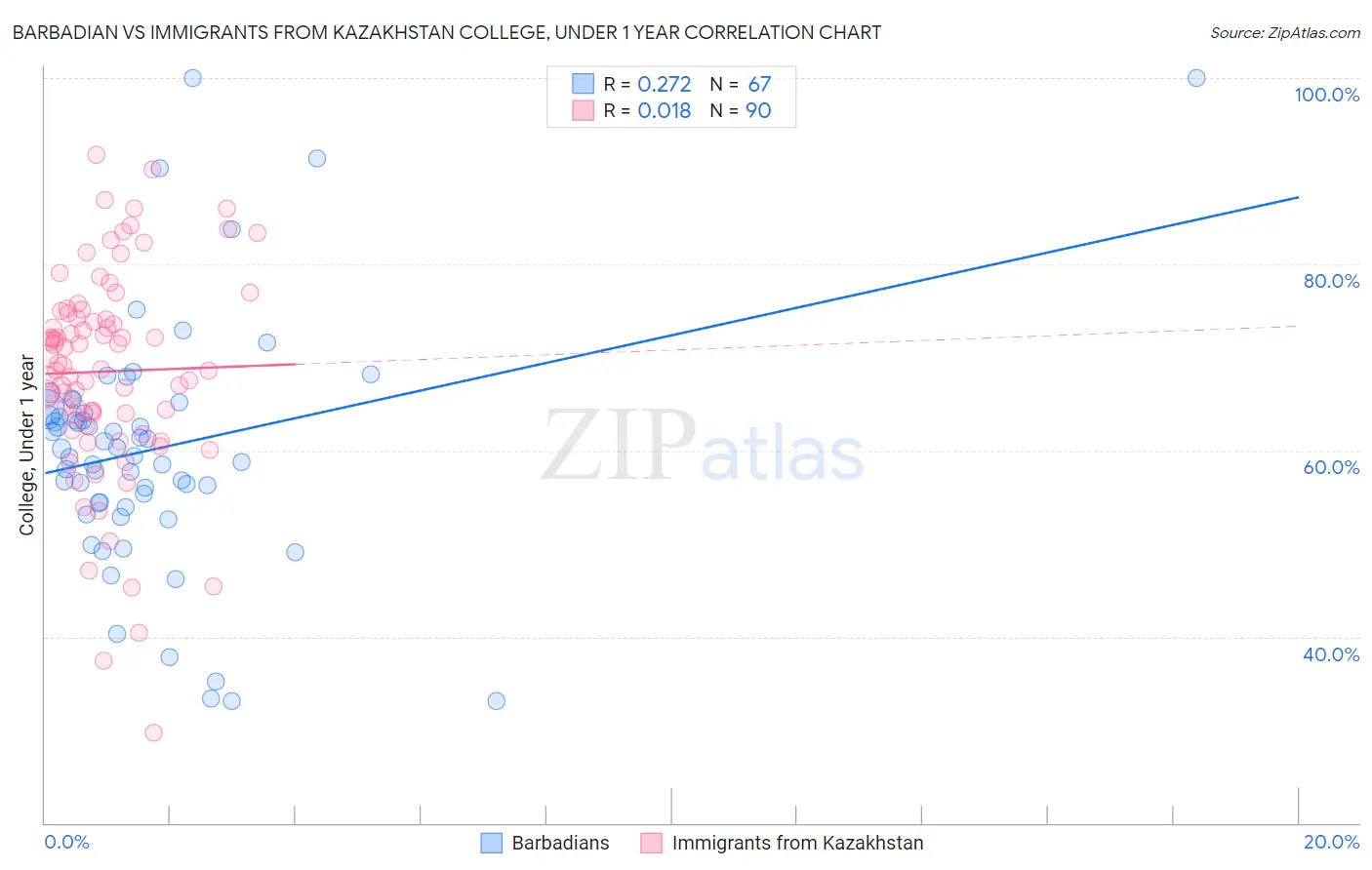 Barbadian vs Immigrants from Kazakhstan College, Under 1 year