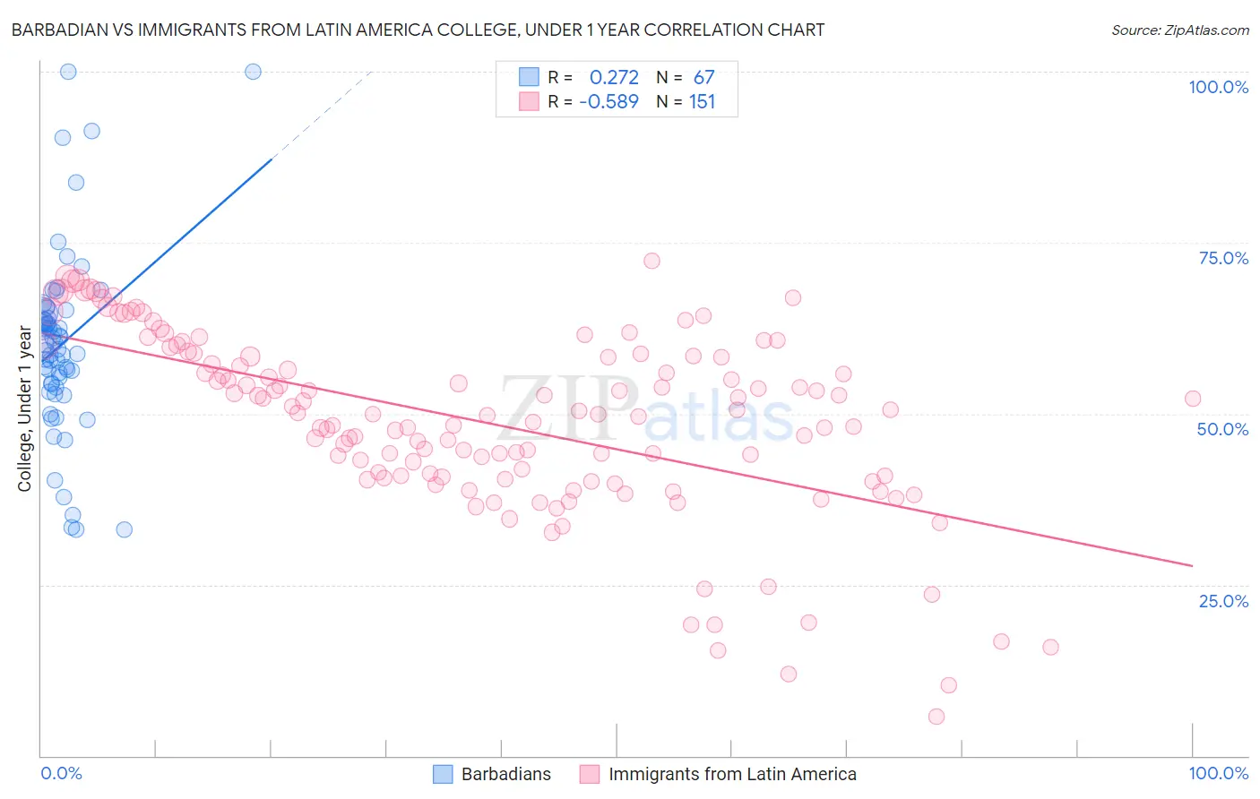 Barbadian vs Immigrants from Latin America College, Under 1 year