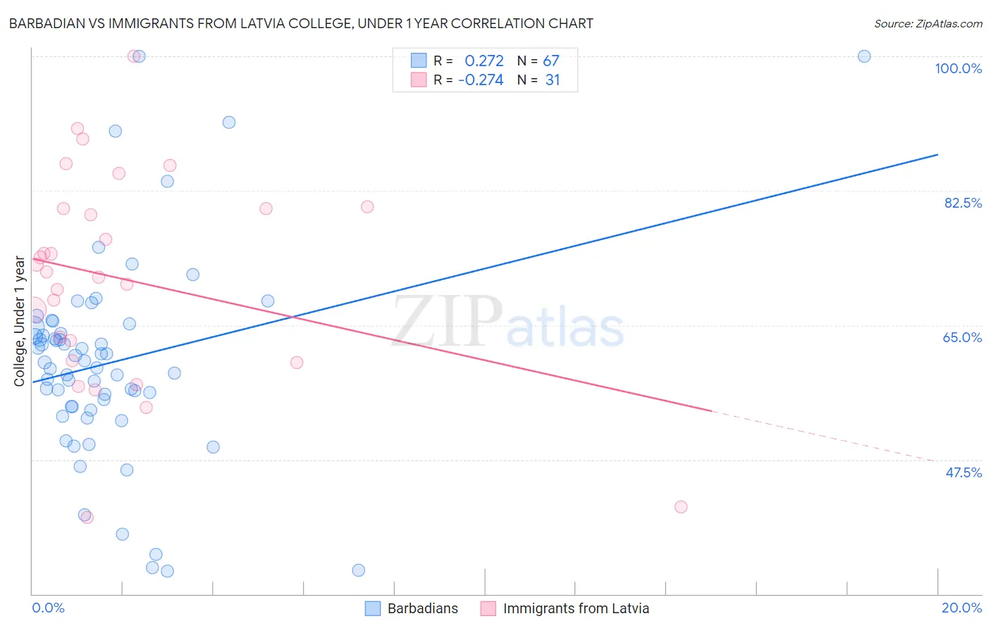 Barbadian vs Immigrants from Latvia College, Under 1 year