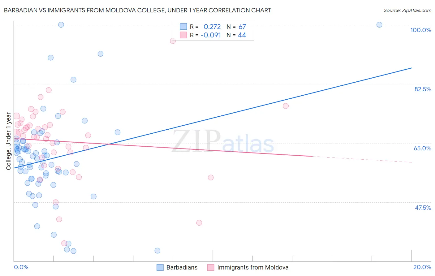 Barbadian vs Immigrants from Moldova College, Under 1 year