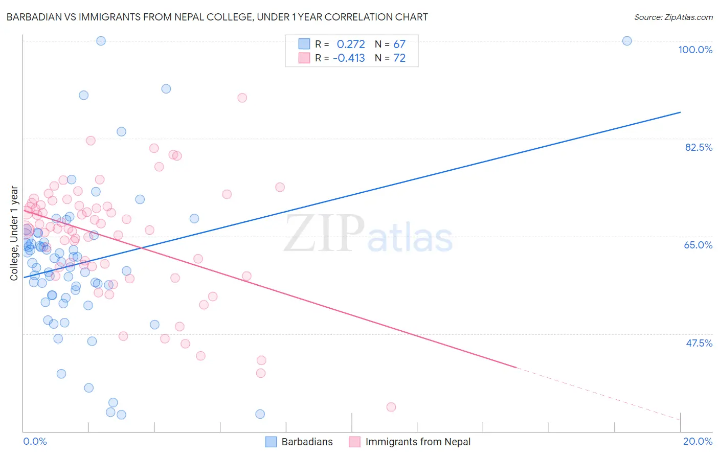 Barbadian vs Immigrants from Nepal College, Under 1 year