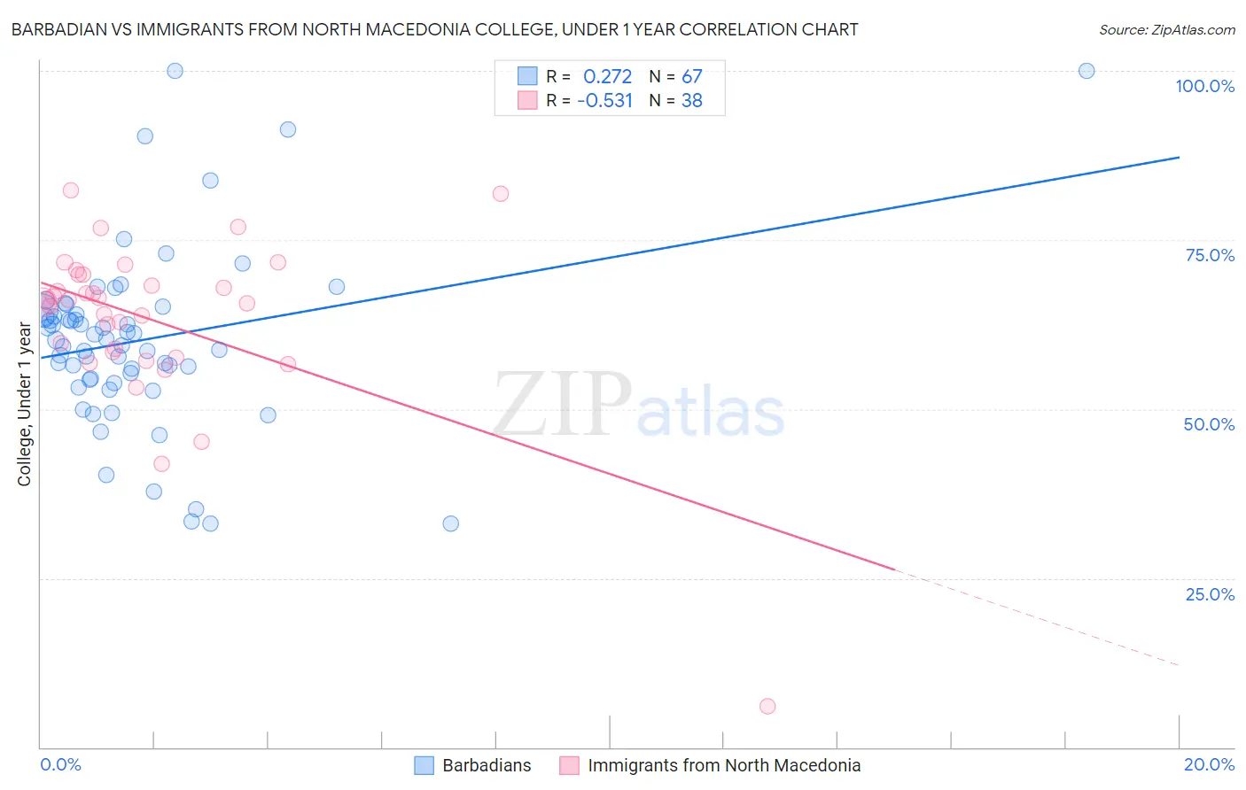 Barbadian vs Immigrants from North Macedonia College, Under 1 year