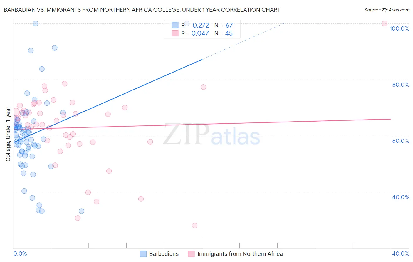 Barbadian vs Immigrants from Northern Africa College, Under 1 year