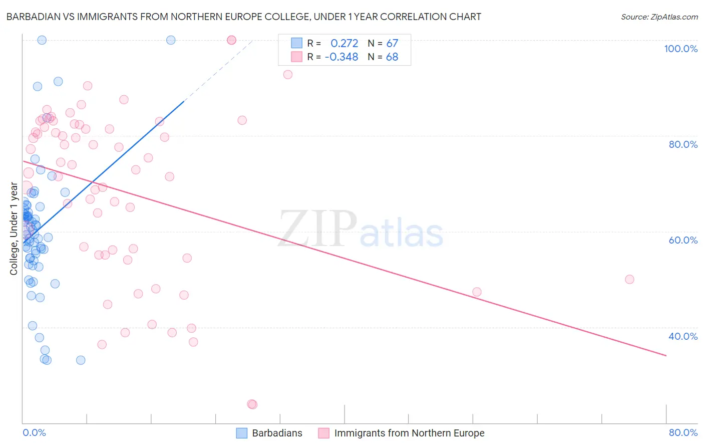 Barbadian vs Immigrants from Northern Europe College, Under 1 year