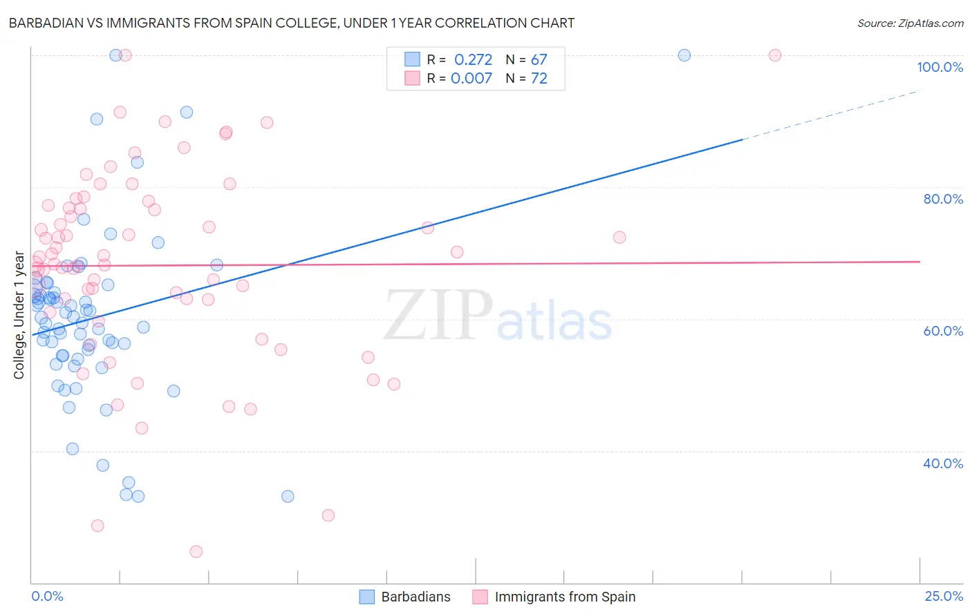 Barbadian vs Immigrants from Spain College, Under 1 year