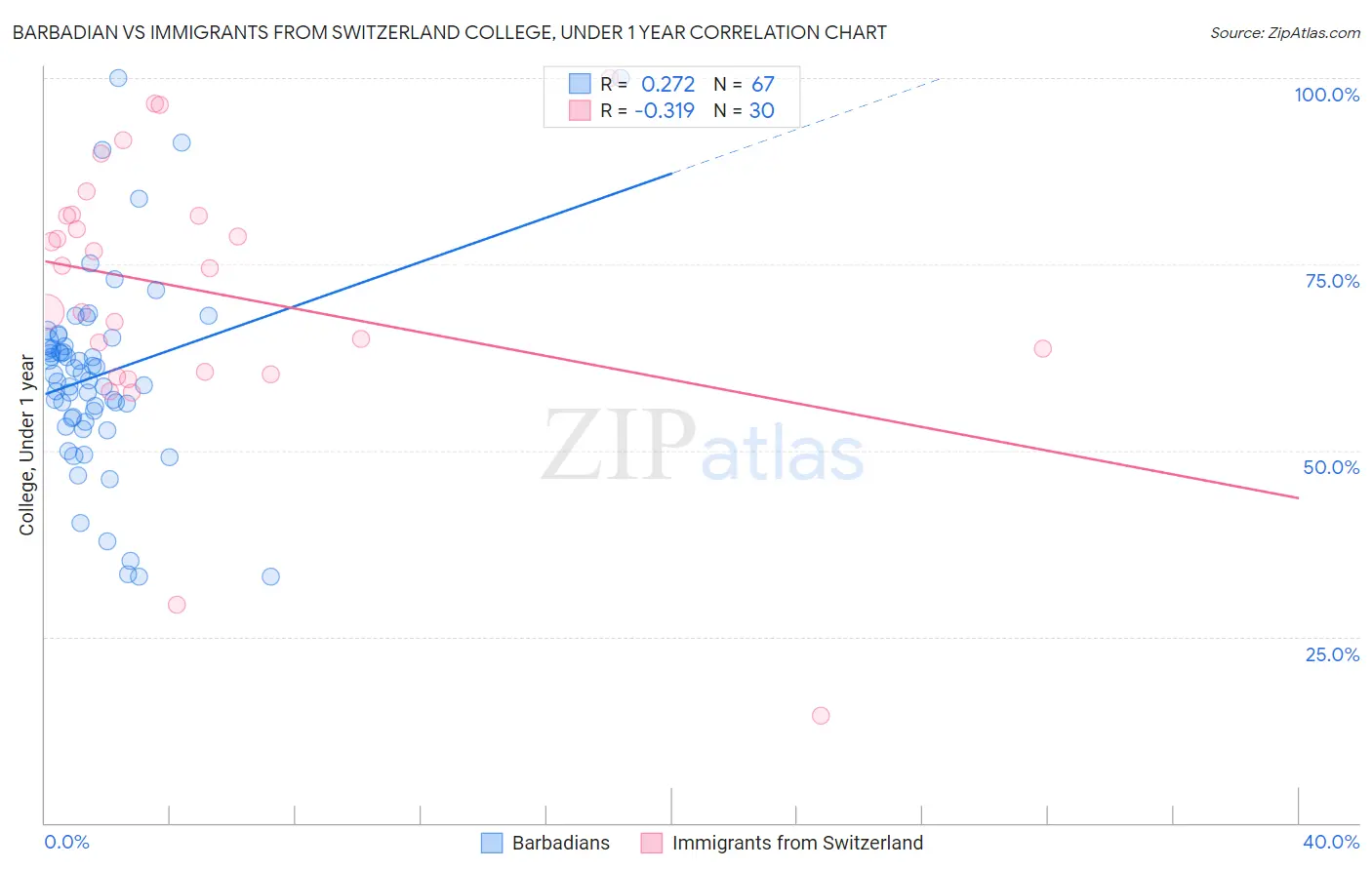 Barbadian vs Immigrants from Switzerland College, Under 1 year