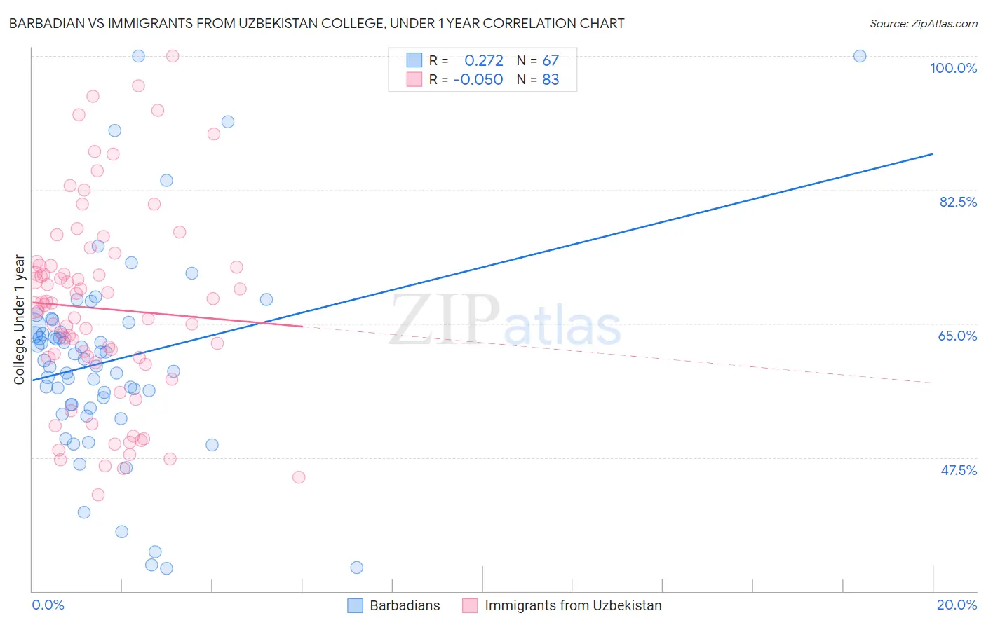 Barbadian vs Immigrants from Uzbekistan College, Under 1 year