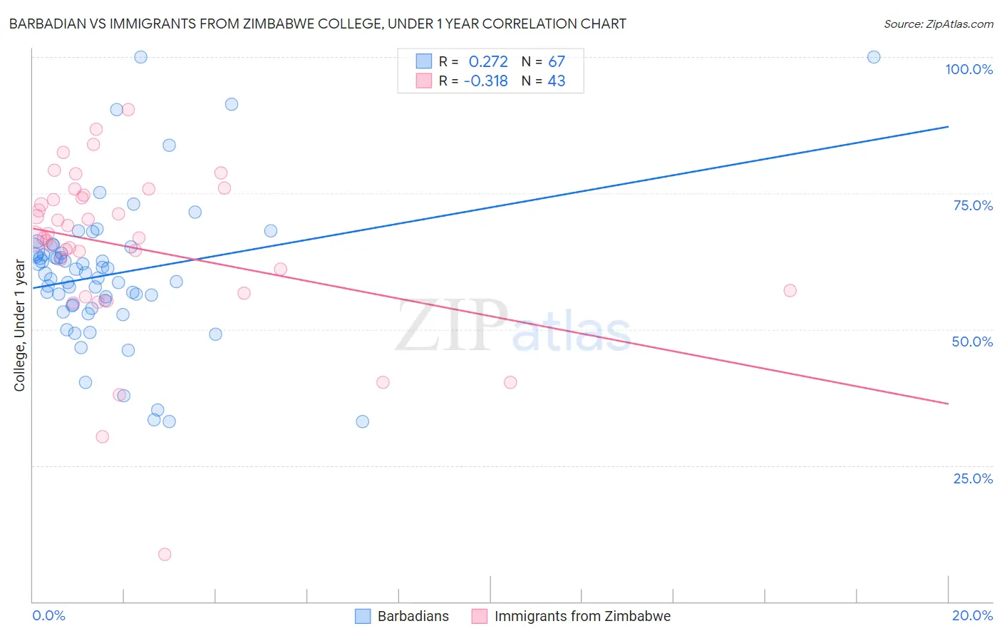 Barbadian vs Immigrants from Zimbabwe College, Under 1 year