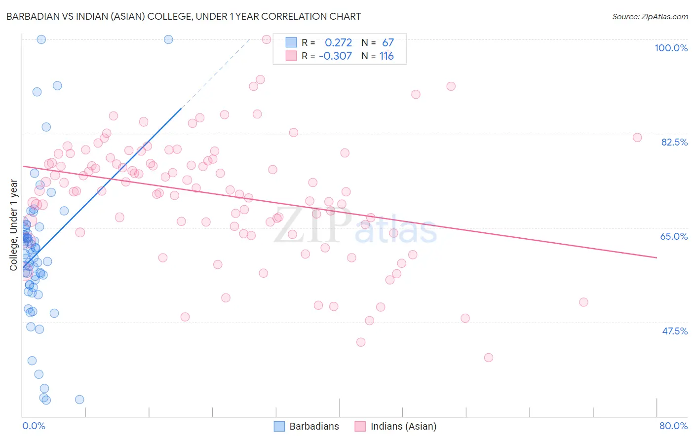 Barbadian vs Indian (Asian) College, Under 1 year
