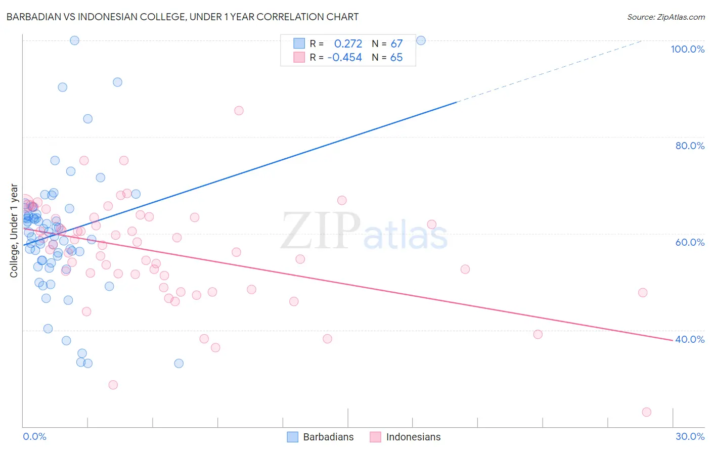 Barbadian vs Indonesian College, Under 1 year