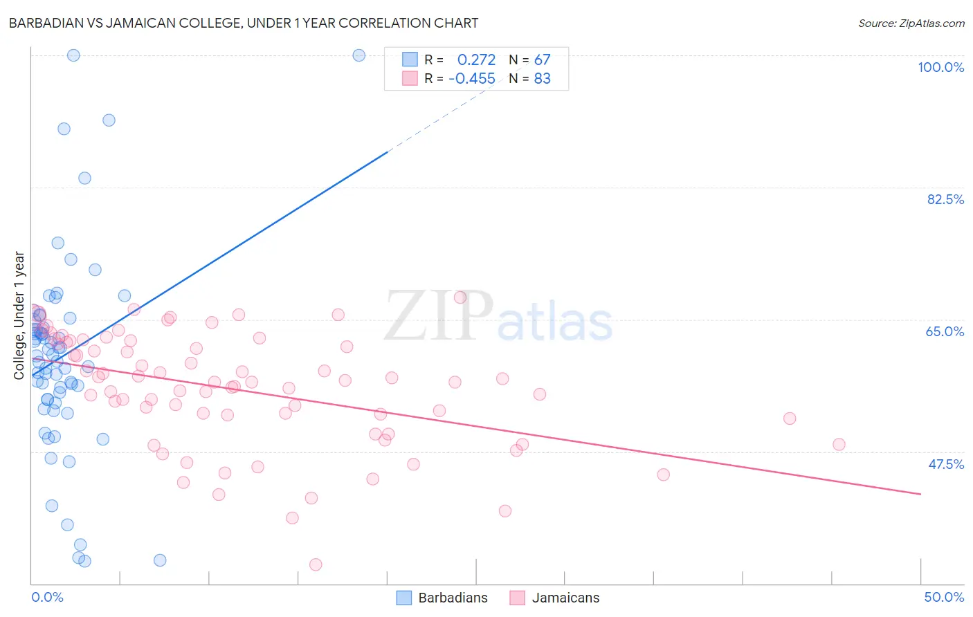Barbadian vs Jamaican College, Under 1 year