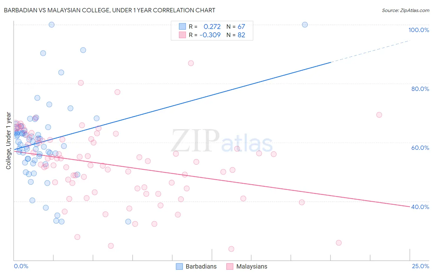 Barbadian vs Malaysian College, Under 1 year