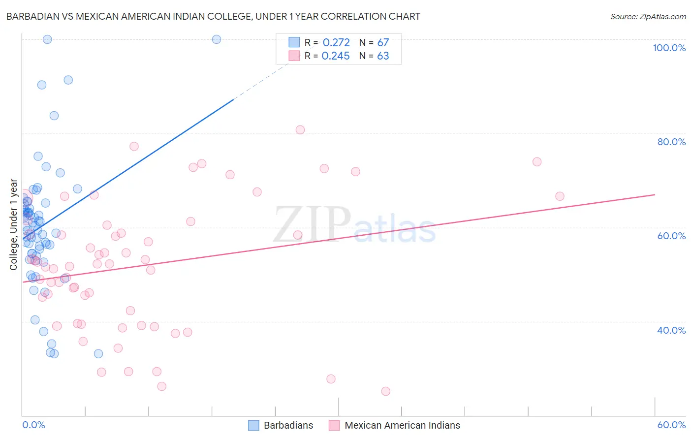Barbadian vs Mexican American Indian College, Under 1 year